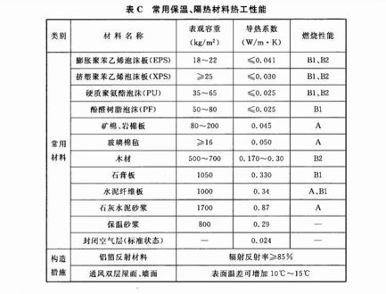 集装箱保温隔热材料等级明细